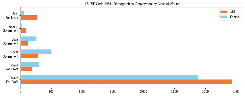 Horizontal bar chart showing employment distribution by class of worker and gender in US ZIP Code 29341, based on 2023 ACS data.