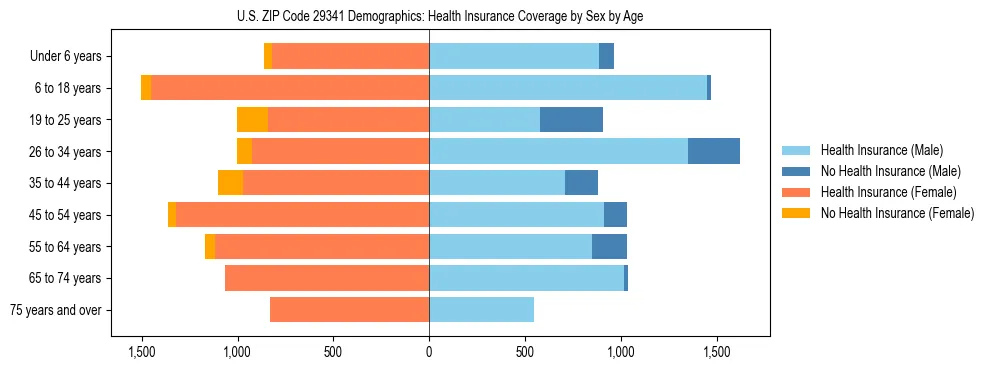 Pyramid chart showing health insurance coverage by age and sex in US ZIP Code 29341.