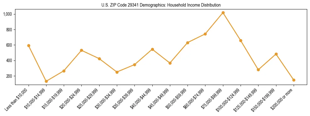 Horizontal bar chart showing household income distribution in US ZIP Code 29341.
