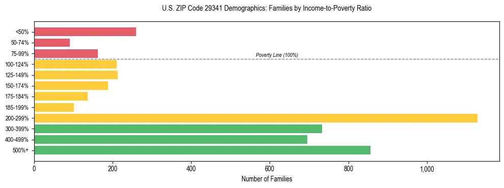 Horizontal bar chart showing family distribution by income-to-poverty ratio in US ZIP Code 29341, based on 2023 ACS data.