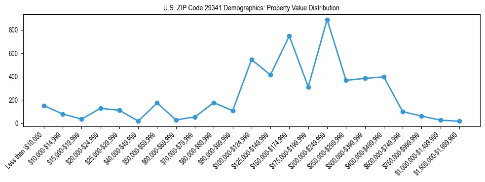 Line chart showing the distribution of property values for owner-occupied housing units in US ZIP Code 29341.
