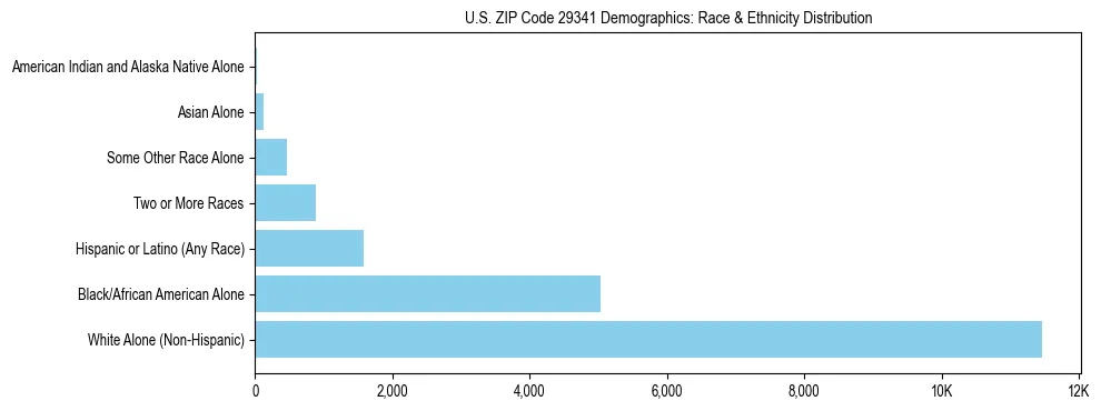 Race and Ethnicity Distribution Chart for US ZIP Code 29341