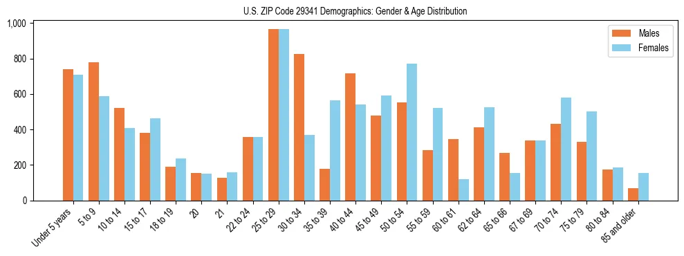 Bar chart showing the population distribution of US ZIP Code 29341 by age group and gender, based on 2023 ACS data.