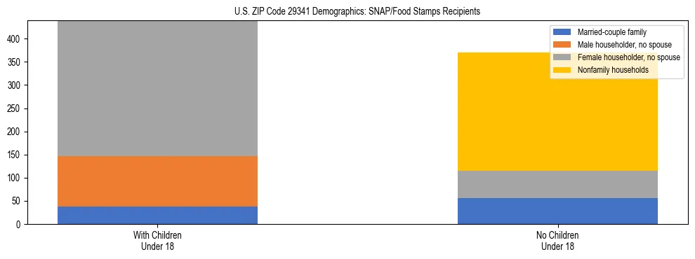 Stacked bar chart showing SNAP/Food Stamps recipient household composition by presence of children under 18 in US ZIP Code 29341, based on 2023 ACS data.