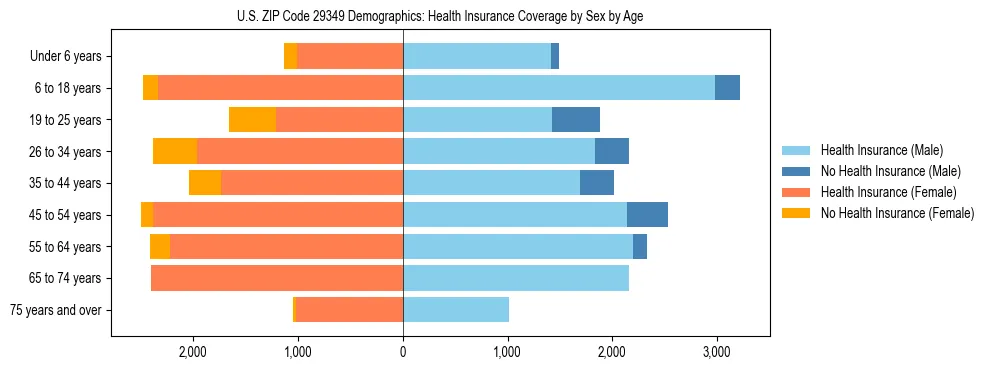 Pyramid chart showing health insurance coverage by age and sex in US ZIP Code 29349.