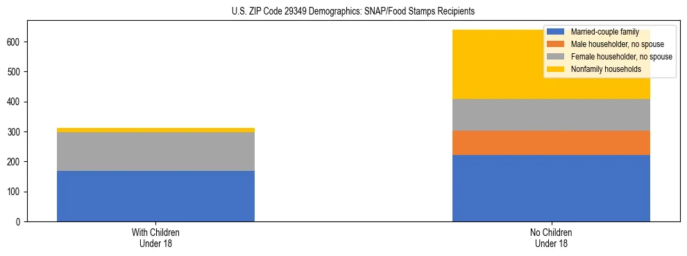 Stacked bar chart showing SNAP/Food Stamps recipient household composition by presence of children under 18 in US ZIP Code 29349, based on 2023 ACS data.