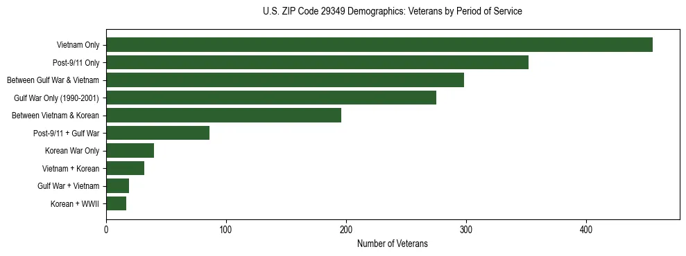 Horizontal bar chart showing veteran distribution by period of military service in US ZIP Code 29349, based on 2023 ACS data.