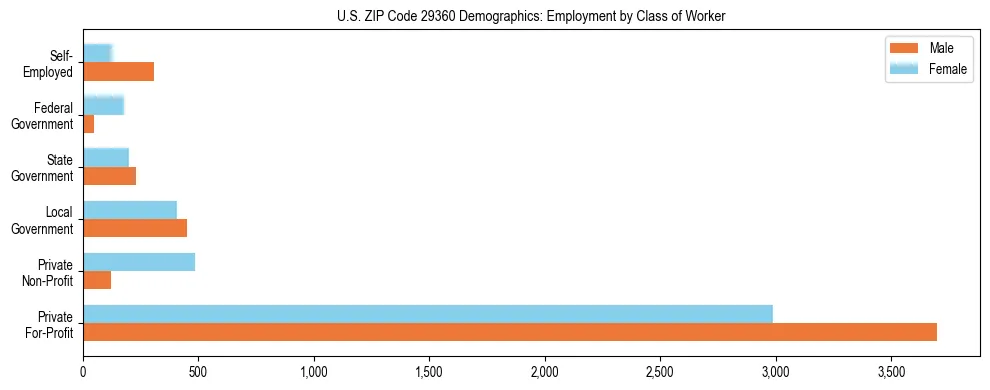 Horizontal bar chart showing employment distribution by class of worker and gender in US ZIP Code 29360, based on 2023 ACS data.