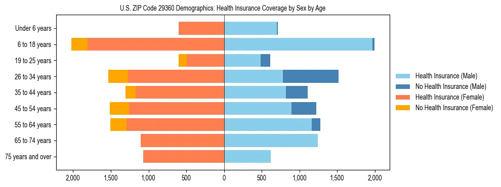 Pyramid chart showing health insurance coverage by age and sex in US ZIP Code 29360.