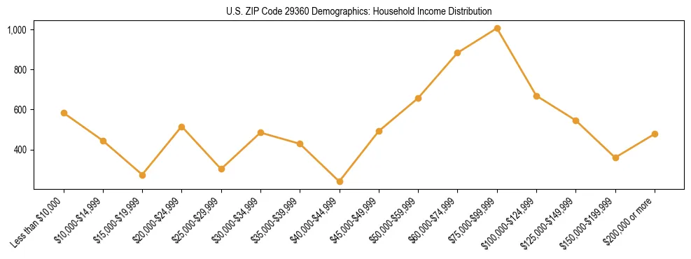 Horizontal bar chart showing household income distribution in US ZIP Code 29360.