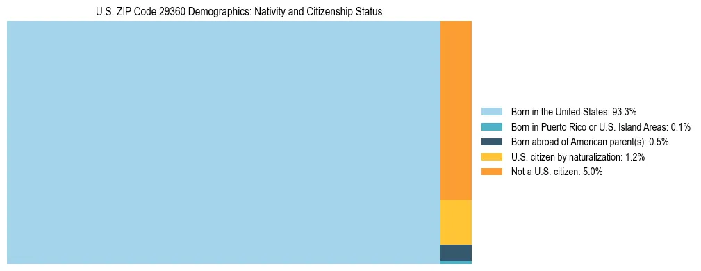 Treemap showing the population distribution by nativity and citizenship status in US ZIP Code 29360 based on U.S. Census data.
