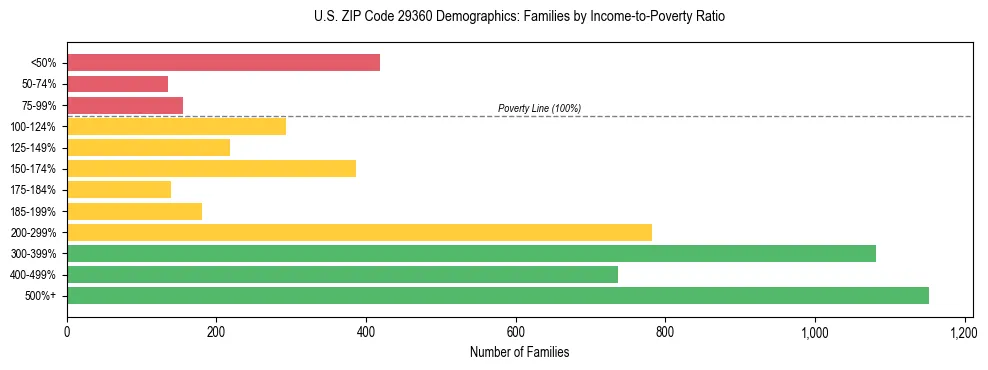 Horizontal bar chart showing family distribution by income-to-poverty ratio in US ZIP Code 29360, based on 2023 ACS data.