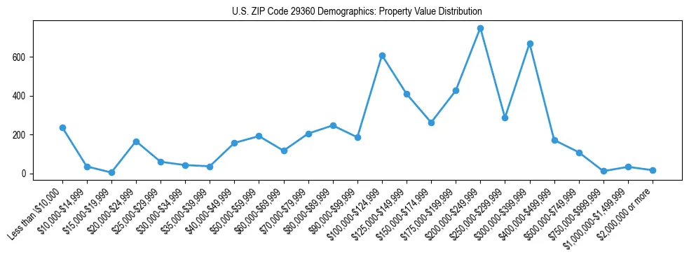 Line chart showing the distribution of property values for owner-occupied housing units in US ZIP Code 29360.