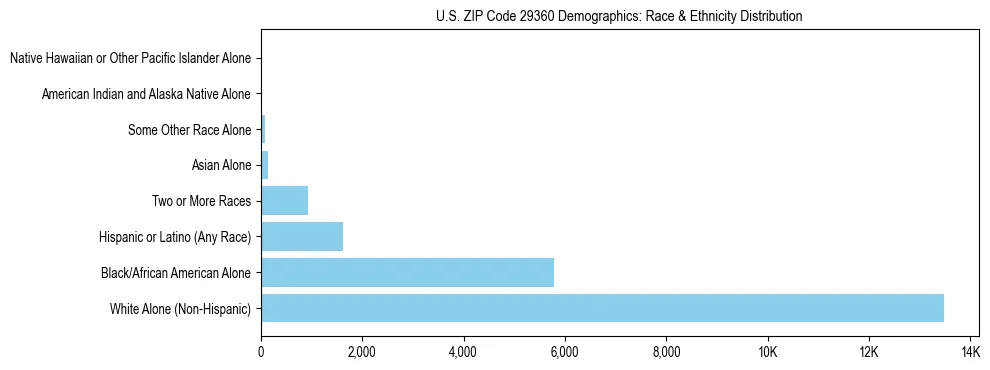 Race and Ethnicity Distribution Chart for US ZIP Code 29360
