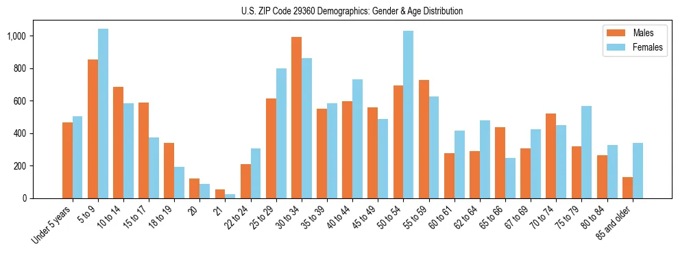 Bar chart showing the population distribution of US ZIP Code 29360 by age group and gender, based on 2023 ACS data.
