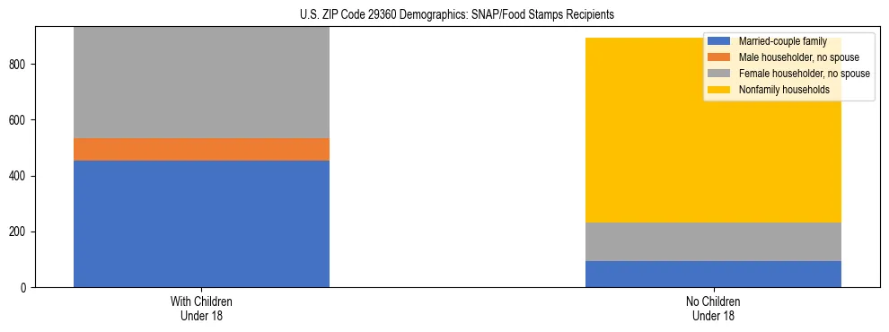Stacked bar chart showing SNAP/Food Stamps recipient household composition by presence of children under 18 in US ZIP Code 29360, based on 2023 ACS data.