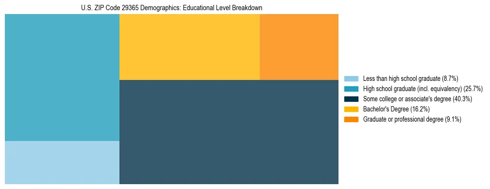 Treemap chart illustrating the educational attainment breakdown for population 25 years and over in US ZIP Code 29365.