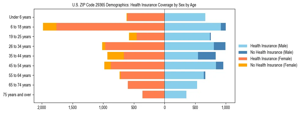 Pyramid chart showing health insurance coverage by age and sex in US ZIP Code 29365.