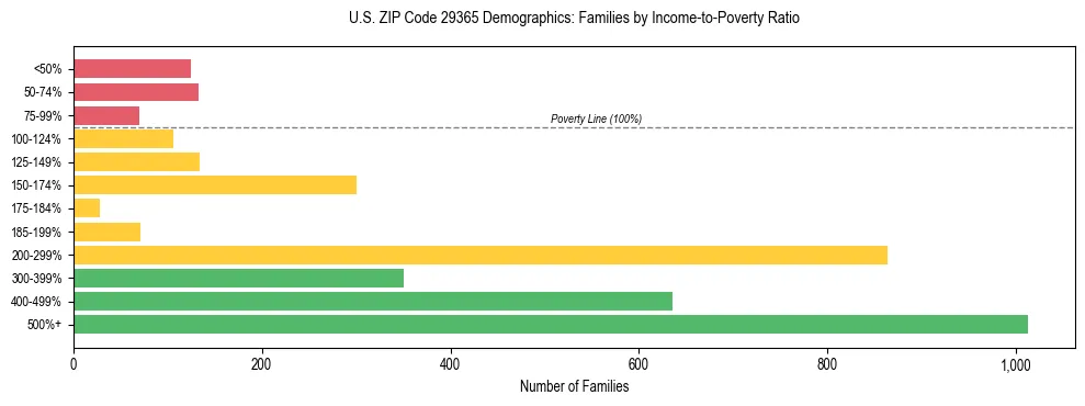 Horizontal bar chart showing family distribution by income-to-poverty ratio in US ZIP Code 29365, based on 2023 ACS data.