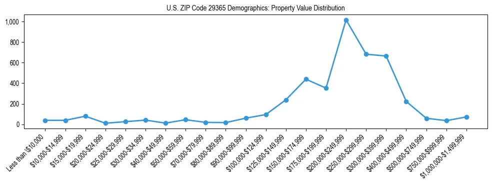 Line chart showing the distribution of property values for owner-occupied housing units in US ZIP Code 29365.