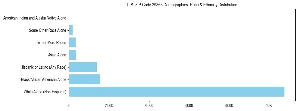 Race and Ethnicity Distribution Chart for US ZIP Code 29365