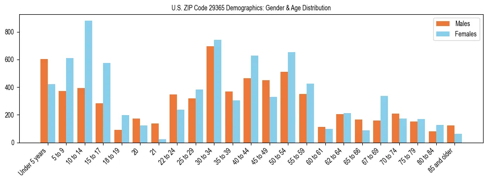 Bar chart showing the population distribution of US ZIP Code 29365 by age group and gender, based on 2023 ACS data.