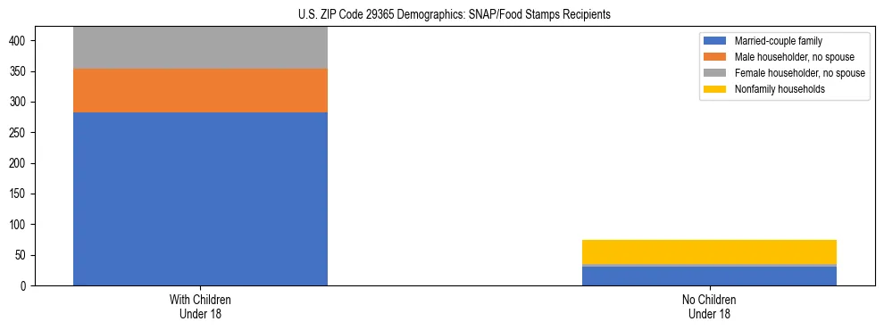 Stacked bar chart showing SNAP/Food Stamps recipient household composition by presence of children under 18 in US ZIP Code 29365, based on 2023 ACS data.