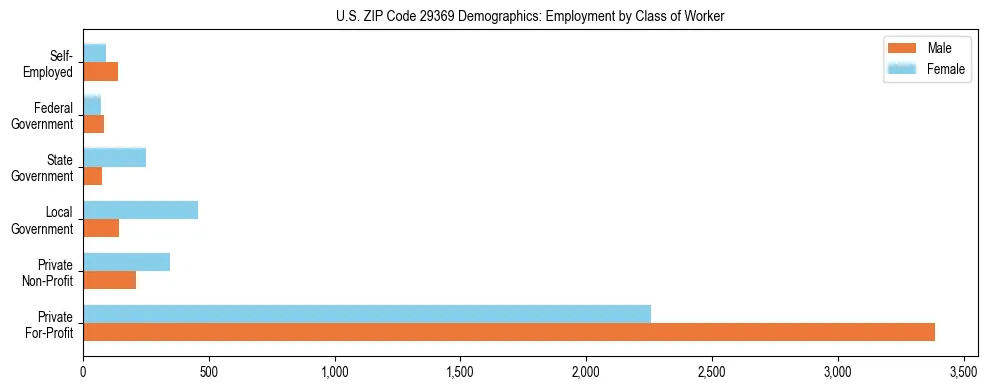 Horizontal bar chart showing employment distribution by class of worker and gender in US ZIP Code 29369, based on 2023 ACS data.