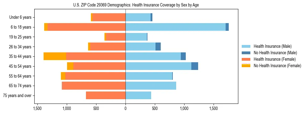Pyramid chart showing health insurance coverage by age and sex in US ZIP Code 29369.