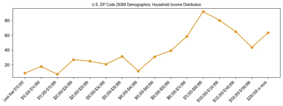 Horizontal bar chart showing household income distribution in US ZIP Code 29369.
