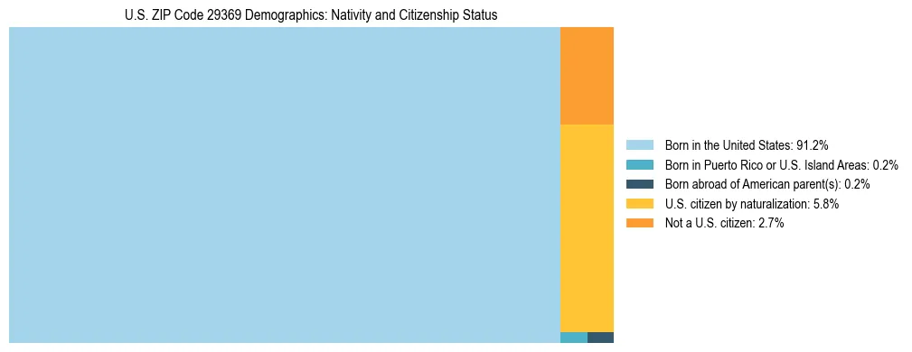 Treemap showing the population distribution by nativity and citizenship status in US ZIP Code 29369 based on U.S. Census data.