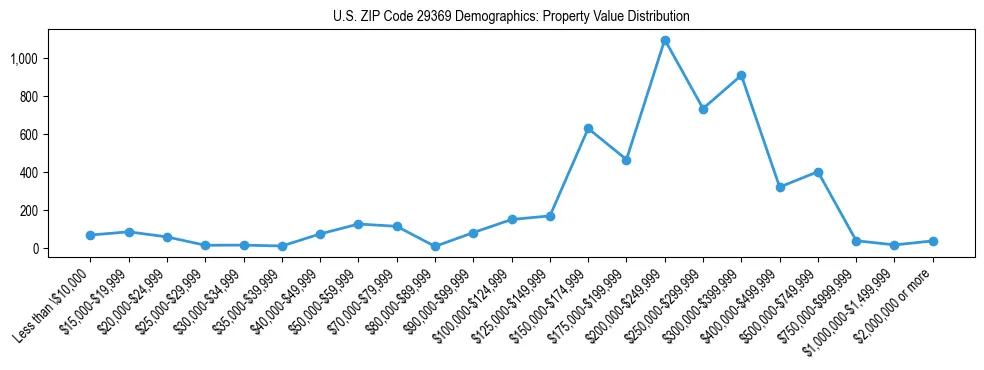Line chart showing the distribution of property values for owner-occupied housing units in US ZIP Code 29369.