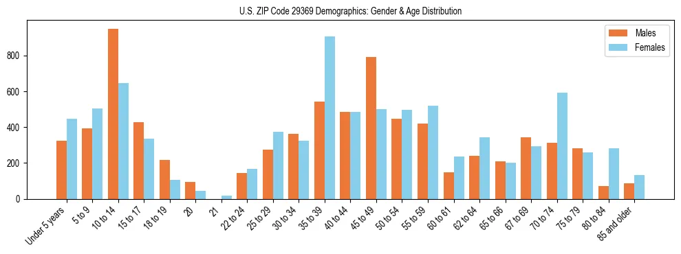Bar chart showing the population distribution of US ZIP Code 29369 by age group and gender, based on 2023 ACS data.