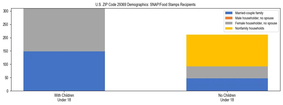 Stacked bar chart showing SNAP/Food Stamps recipient household composition by presence of children under 18 in US ZIP Code 29369, based on 2023 ACS data.