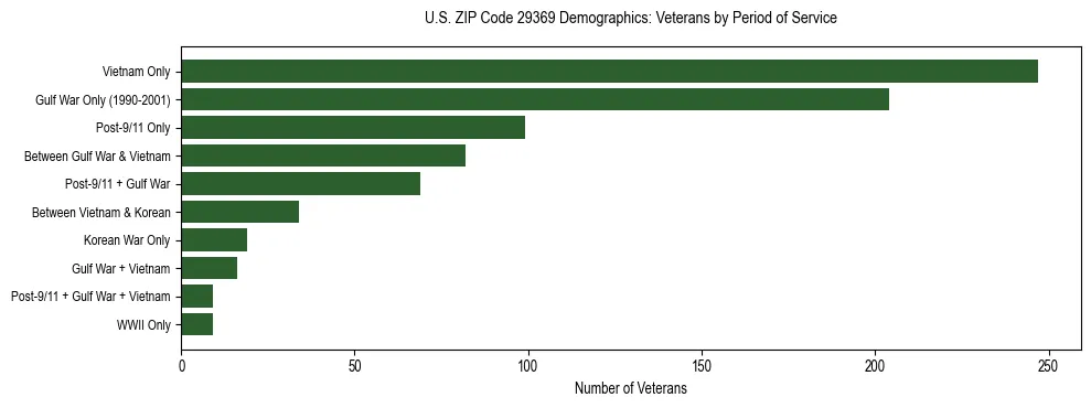 Horizontal bar chart showing veteran distribution by period of military service in US ZIP Code 29369, based on 2023 ACS data.