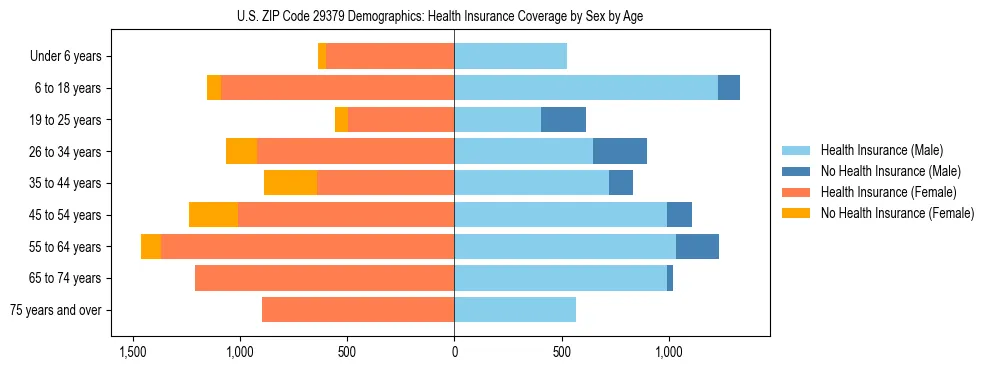 Pyramid chart showing health insurance coverage by age and sex in US ZIP Code 29379.