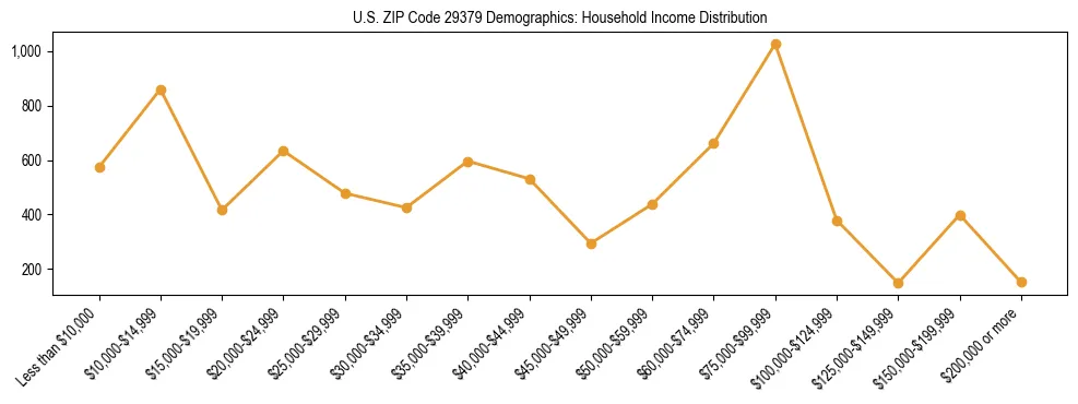 Horizontal bar chart showing household income distribution in US ZIP Code 29379.