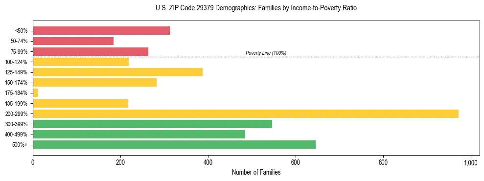 Horizontal bar chart showing family distribution by income-to-poverty ratio in US ZIP Code 29379, based on 2023 ACS data.