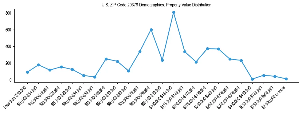Line chart showing the distribution of property values for owner-occupied housing units in US ZIP Code 29379.