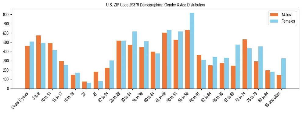 Bar chart showing the population distribution of US ZIP Code 29379 by age group and gender, based on 2023 ACS data.