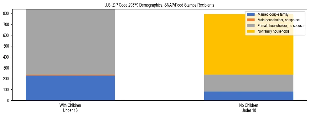 Stacked bar chart showing SNAP/Food Stamps recipient household composition by presence of children under 18 in US ZIP Code 29379, based on 2023 ACS data.