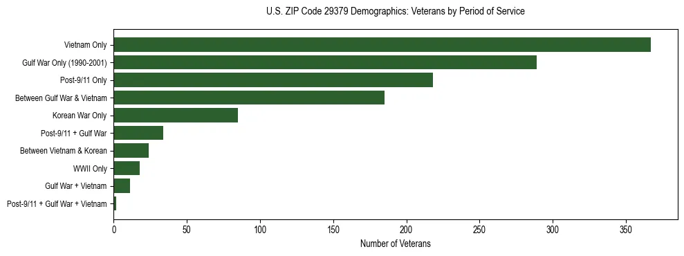 Horizontal bar chart showing veteran distribution by period of military service in US ZIP Code 29379, based on 2023 ACS data.