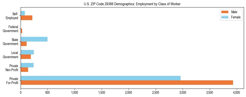 Horizontal bar chart showing employment distribution by class of worker and gender in US ZIP Code 29388, based on 2023 ACS data.