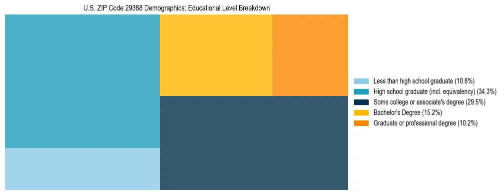 Treemap chart illustrating the educational attainment breakdown for population 25 years and over in US ZIP Code 29388.