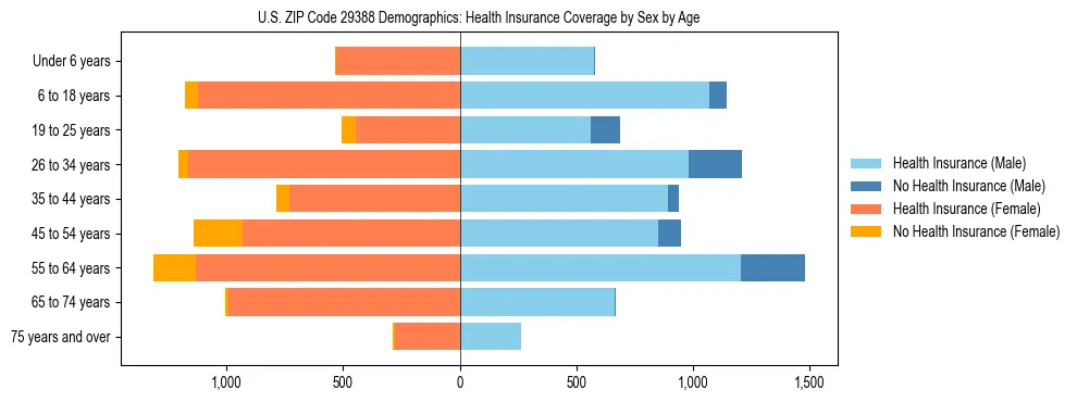 Pyramid chart showing health insurance coverage by age and sex in US ZIP Code 29388.