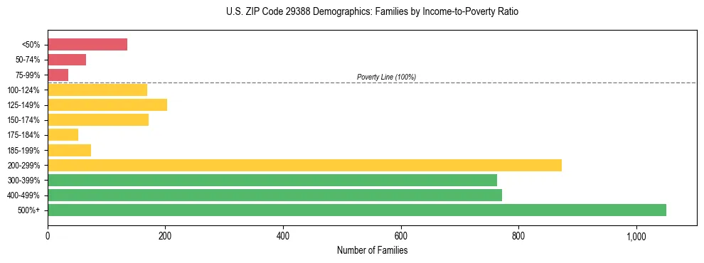 Horizontal bar chart showing family distribution by income-to-poverty ratio in US ZIP Code 29388, based on 2023 ACS data.