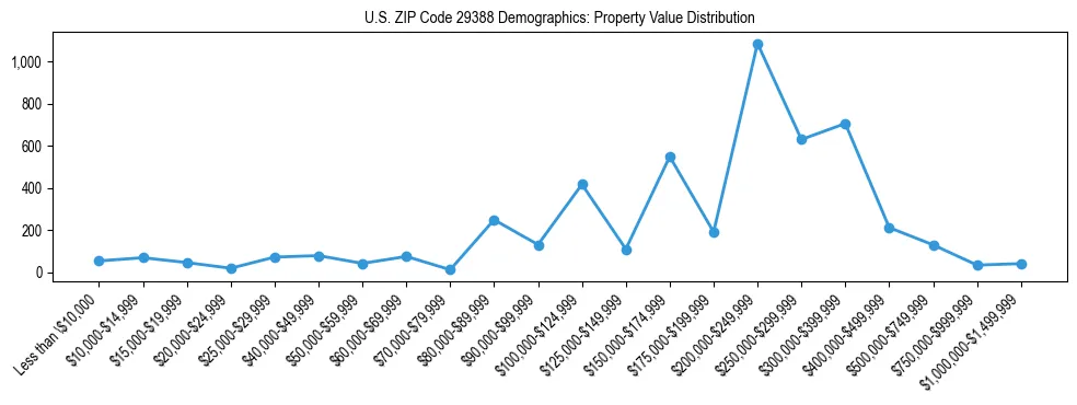 Line chart showing the distribution of property values for owner-occupied housing units in US ZIP Code 29388.