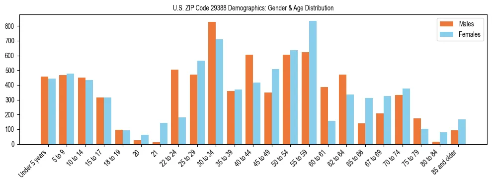 Bar chart showing the population distribution of US ZIP Code 29388 by age group and gender, based on 2023 ACS data.