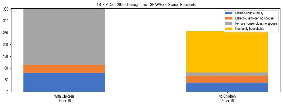 Stacked bar chart showing SNAP/Food Stamps recipient household composition by presence of children under 18 in US ZIP Code 29388, based on 2023 ACS data.