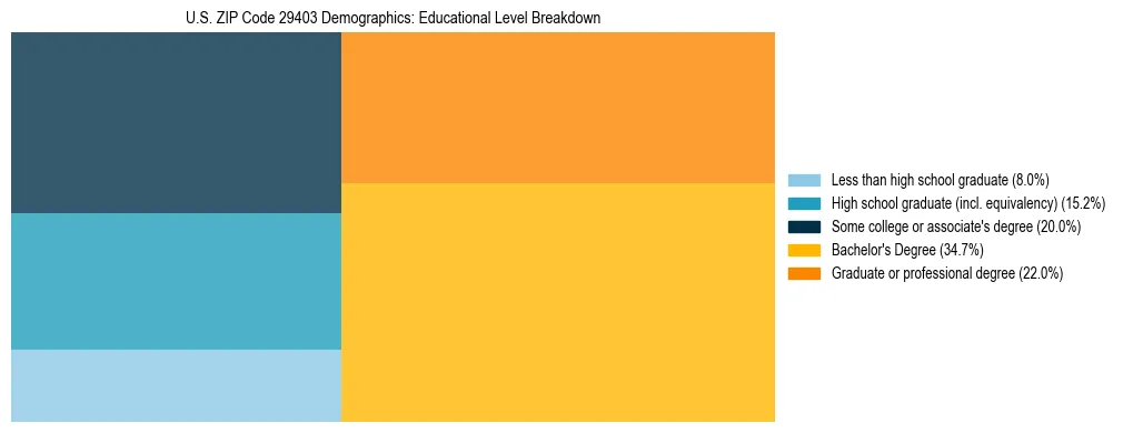 Treemap chart illustrating the educational attainment breakdown for population 25 years and over in US ZIP Code 29403.